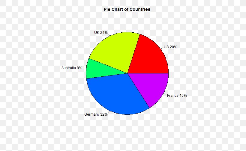 Pie Chart Bar Chart Graph Of A Function Plot, PNG, 504x504px, Pie Chart, Area, Bar Chart, Brand, Cartesian Coordinate System Download Free