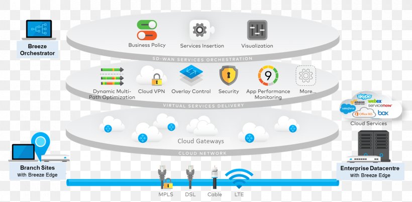 SD-WAN Wide Area Network Software-defined Networking Computer Network Diagram, PNG, 1681x825px, Sdwan, Area, Brand, Cisco Systems, Cloud Computing Download Free