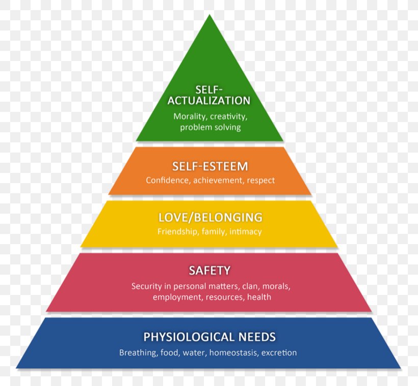 Maslow's Hierarchy Of Needs Want Desire Psychology, PNG, 800x759px, Need, Abraham Maslow, Advertising, Behavior, Brand Download Free