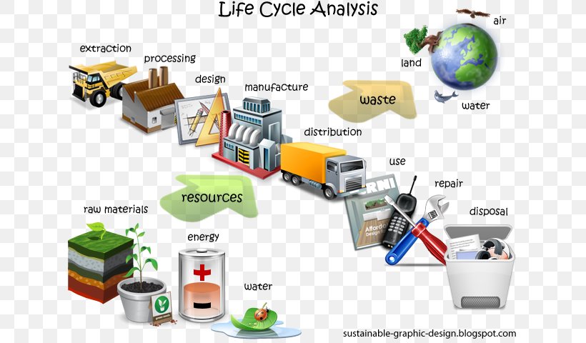 Life-cycle Assessment Environmental Impact Assessment Natural Environment Sustainability Material, PNG, 640x480px, Lifecycle Assessment, Building Materials, Cradletocradle Design, Environmental Degradation, Environmental Impact Assessment Download Free