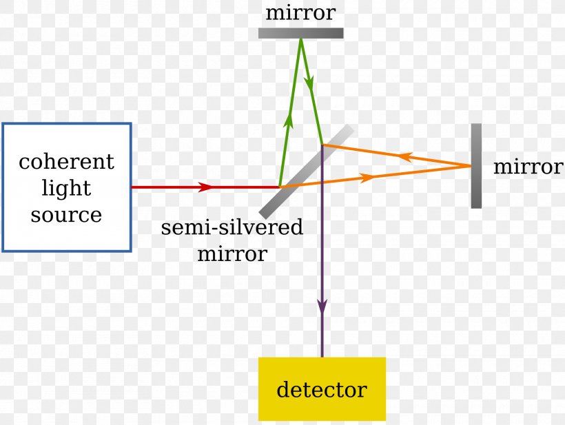 Michelson–Morley Experiment Michelson Interferometer Luminiferous Aether Speed Of Light, PNG, 1920x1446px, Michelson Interferometer, Albert Einstein, Area, Diagram, Experiment Download Free
