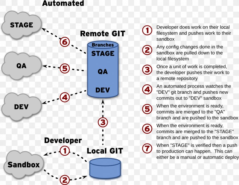 Continuous Integration Branching Software Deployment Best Practice Sandbox, PNG, 1202x930px, Continuous Integration, Apache Ant, Area, Best Practice, Branching Download Free