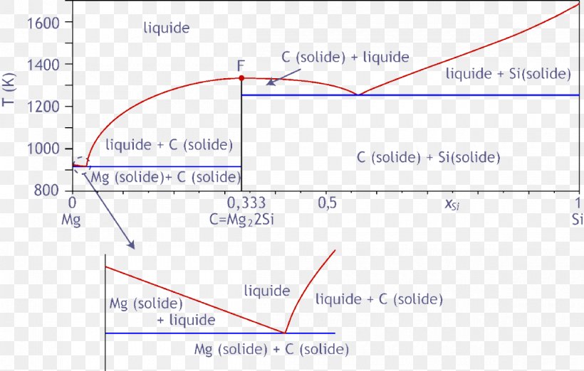 Phase Diagram Congruent Melting Liquid, PNG, 1200x764px, Phase Diagram, Area, Blue, Calcium, Chemical Compound Download Free