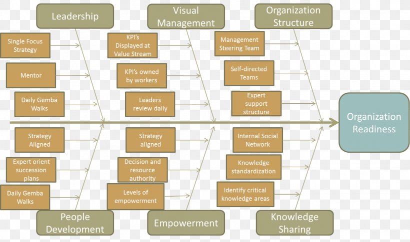 Organizational Structure Value Stream Mapping Continual Improvement Process Kaizen, PNG, 1463x867px, Organization, Continual Improvement Process, Diagram, Improvement, Kaizen Download Free