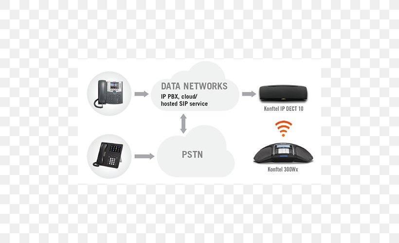Konftel IP DECT 10 Digital Enhanced Cordless Telecommunications Base Station Telephone IP-DECT, PNG, 500x500px, Base Station, Adapter, Base Transceiver Station, Cable, Conference Call Download Free
