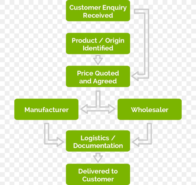 Supply Chain Manager Organization Chart