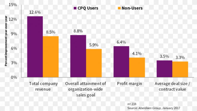 Return On Marketing Investment Go To Market Product Sales, PNG, 975x548px, Marketing, Acceleration, Area, Brand, Diagram Download Free