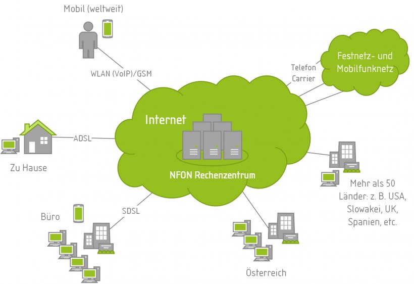 Business Telephone System Voice Over IP Extension Telephony, PNG, 2259x1550px, Business Telephone System, Area, Brand, Cloud Computing, Communication Download Free