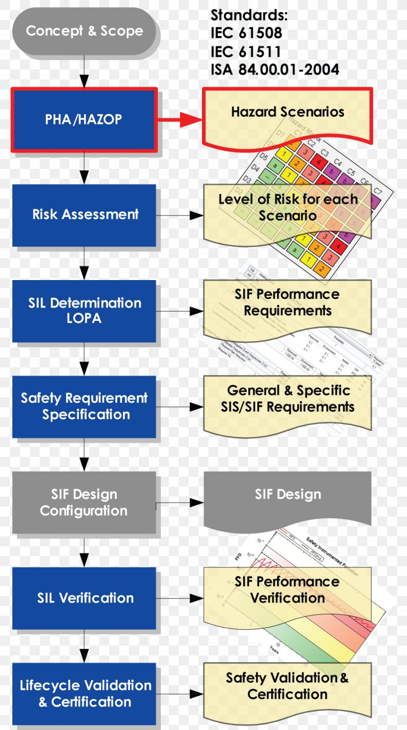 Risk Assessment Hazard And Operability Study Process Safety Management Risk Management, PNG, 949x1702px, Risk Assessment, Area, Diagram, Engineering, Hazard Analysis Download Free
