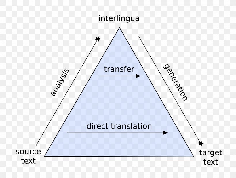 Statistical machine translation rule based machine translation transfer
