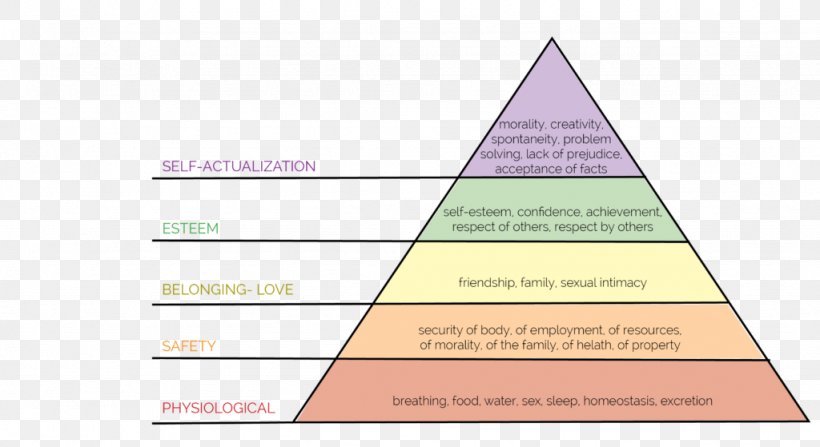 Self-awareness Self-esteem Management Maslow's Hierarchy Of Needs, PNG, 1024x559px, Selfawareness, Awareness, Brand, Coaching, Cone Download Free