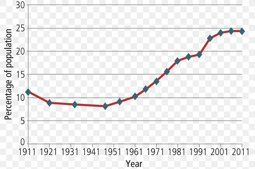 Australia World Population Demography Single Person, PNG, 800x546px, Australia, Area, Australians, Demography, Diagram Download Free