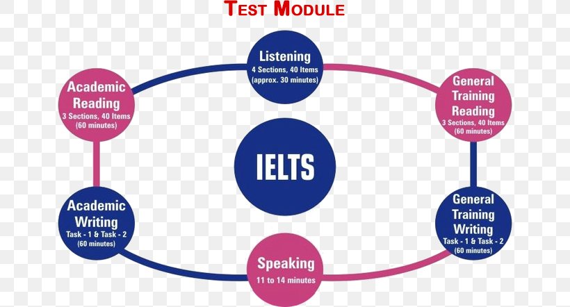 International English Language Testing System Language Assessment TOEIC, PNG, 654x442px, English, Area, Brand, Communication, Diagram Download Free