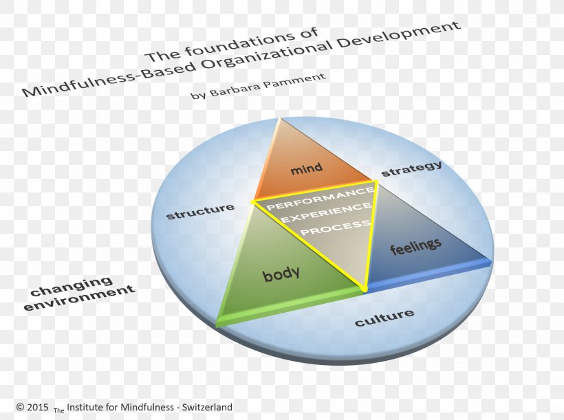 Mindfulness-based Cognitive Therapy Organization Development Meditation, PNG, 1978x1475px, Mindfulness, Brand, Coaching, Decisionmaking, Diagram Download Free