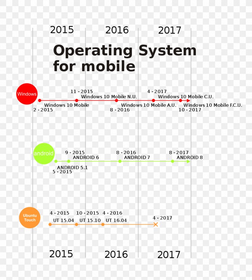Operating Systems Mobile Operating System Handheld Devices Timeline History, PNG, 921x1023px, Operating Systems, Apple, Area, Diagram, English Download Free