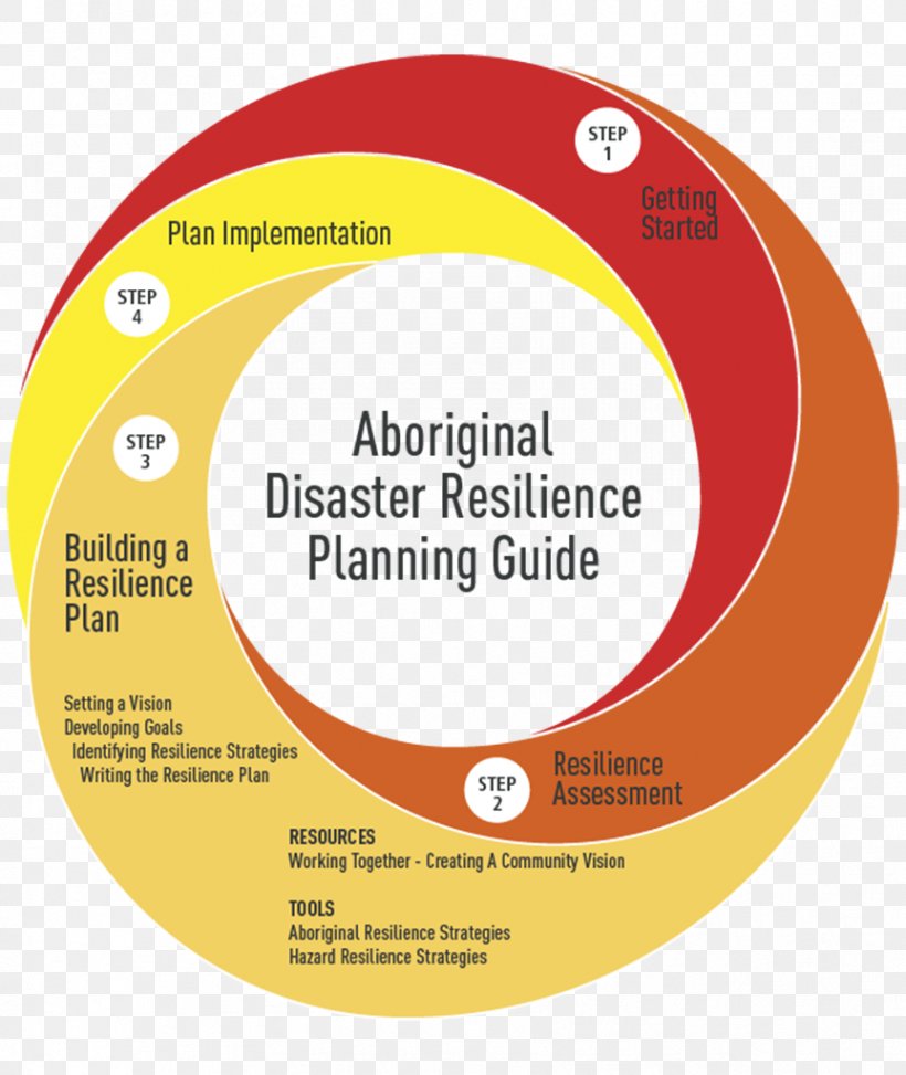 Disaster Recovery Plan Psychological Resilience Goal Technology Roadmap, PNG, 863x1025px, Plan, Area, Brand, Building, Community Download Free