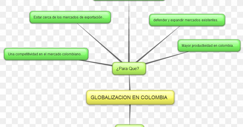 Globalization Market Relaciones Económicas Technology, PNG, 853x448px, Globalization, Area, Brand, Competencia, Diagram Download Free