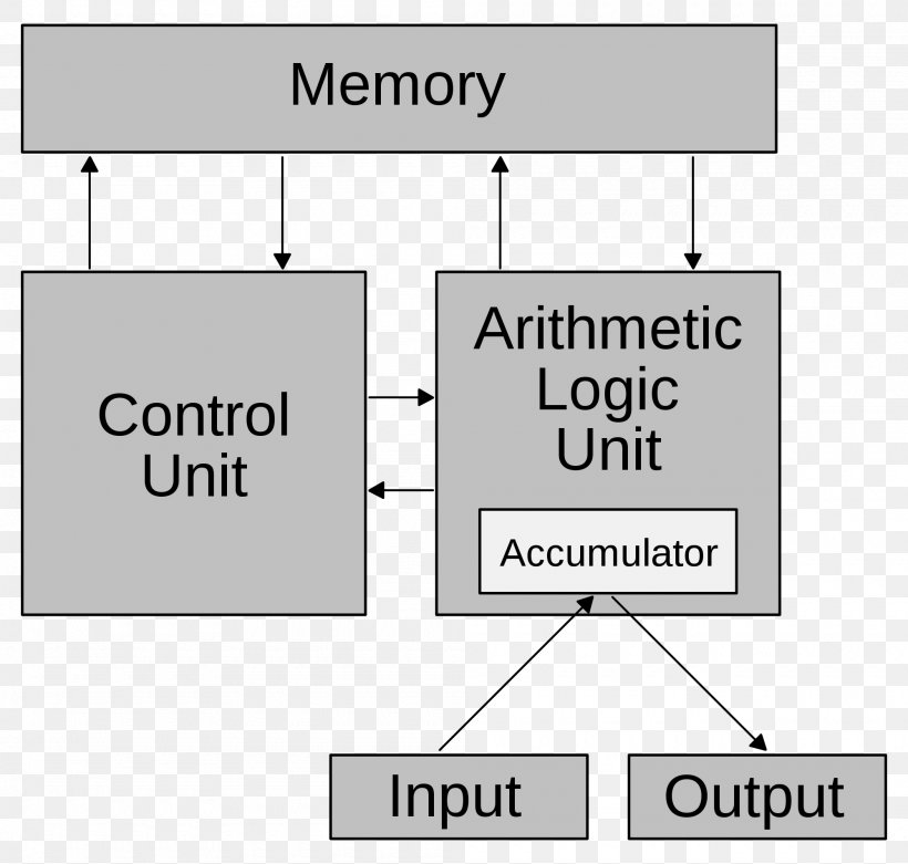 Von Neumann Architecture Computer Architecture Computer Science, PNG, 2000x1905px, Computer Architecture, Architecture, Area, Brand, Computer Download Free