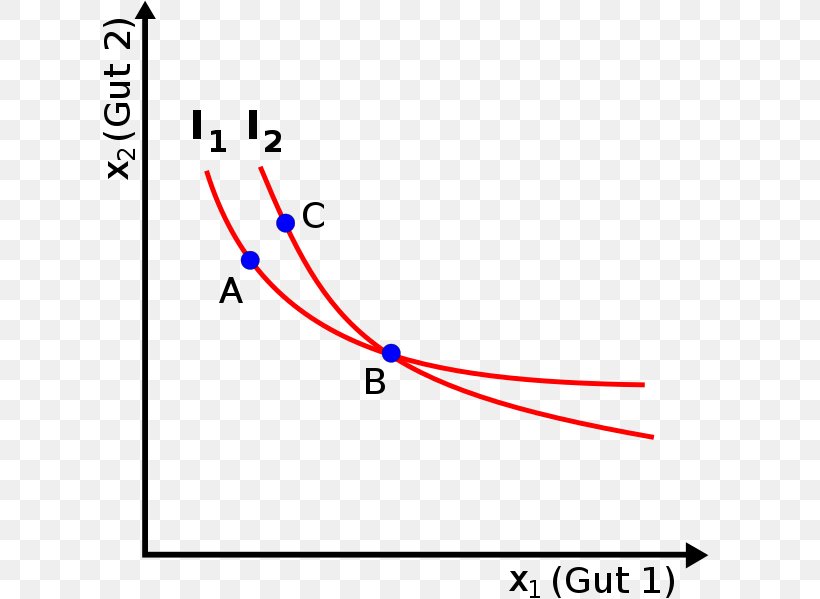 Indifference Curve Preference Microeconomics Transitive Relation, PNG, 618x599px, Indifference Curve, Area, Consumer Choice, Curve, Diagram Download Free