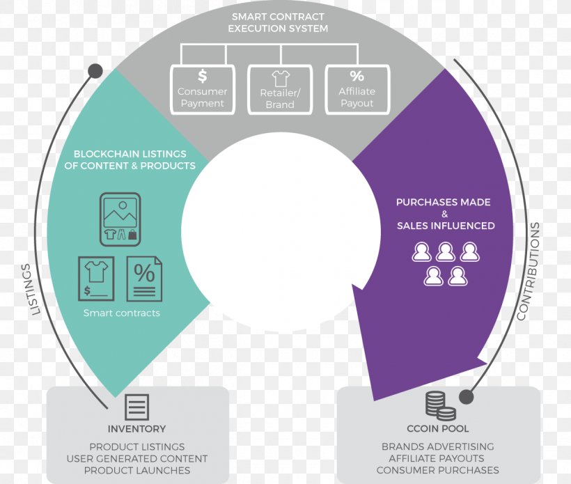 Brand Sales Initial Coin Offering Trade, PNG, 1210x1026px, Brand, Communication, Content Creation, Diagram, Initial Coin Offering Download Free