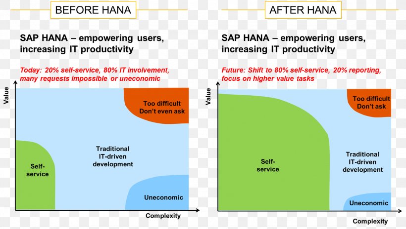 SAP HANA Organization SAP NetWeaver Business Warehouse Business Intelligence SAP SE, PNG, 1439x815px, Sap Hana, Abap, Analytics, Area, Big Data Download Free