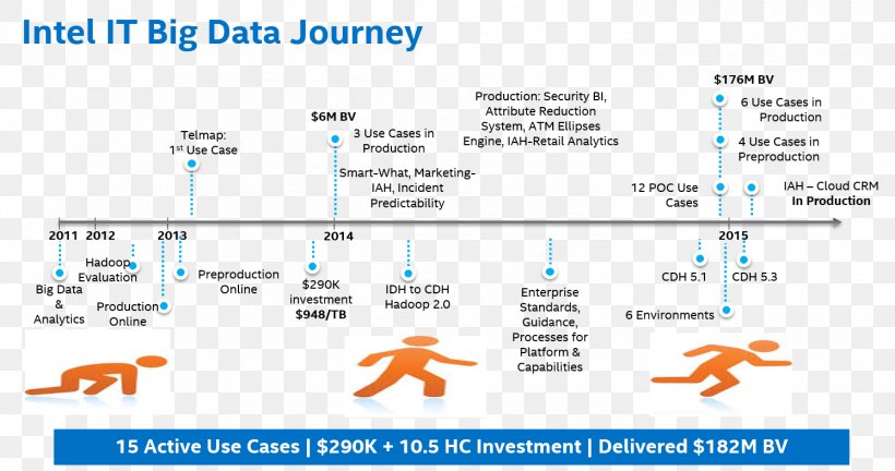 Intel Big Data Diagram Computer Network, PNG, 1494x788px, Intel, Analytics, Apache Hadoop, Area, Big Data Download Free