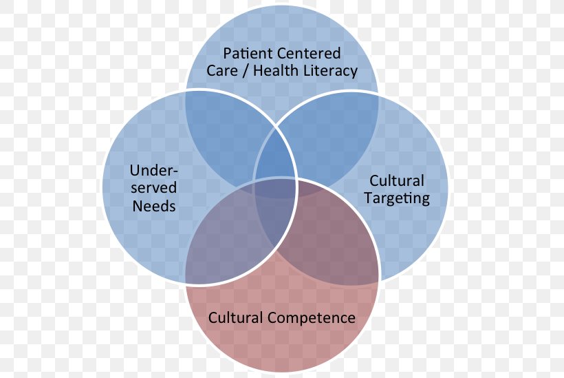 Intercultural Competence Culture Health Care Therapy, PNG, 794x549px, Intercultural Competence, Brand, Communication, Cultural Diversity, Culture Download Free