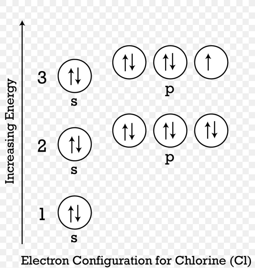 Electron Configuration Aufbau Principle Valence Electron Chlorine, PNG, 800x861px, Electron Configuration, Area, Atom, Atomic Orbital, Aufbau Principle Download Free