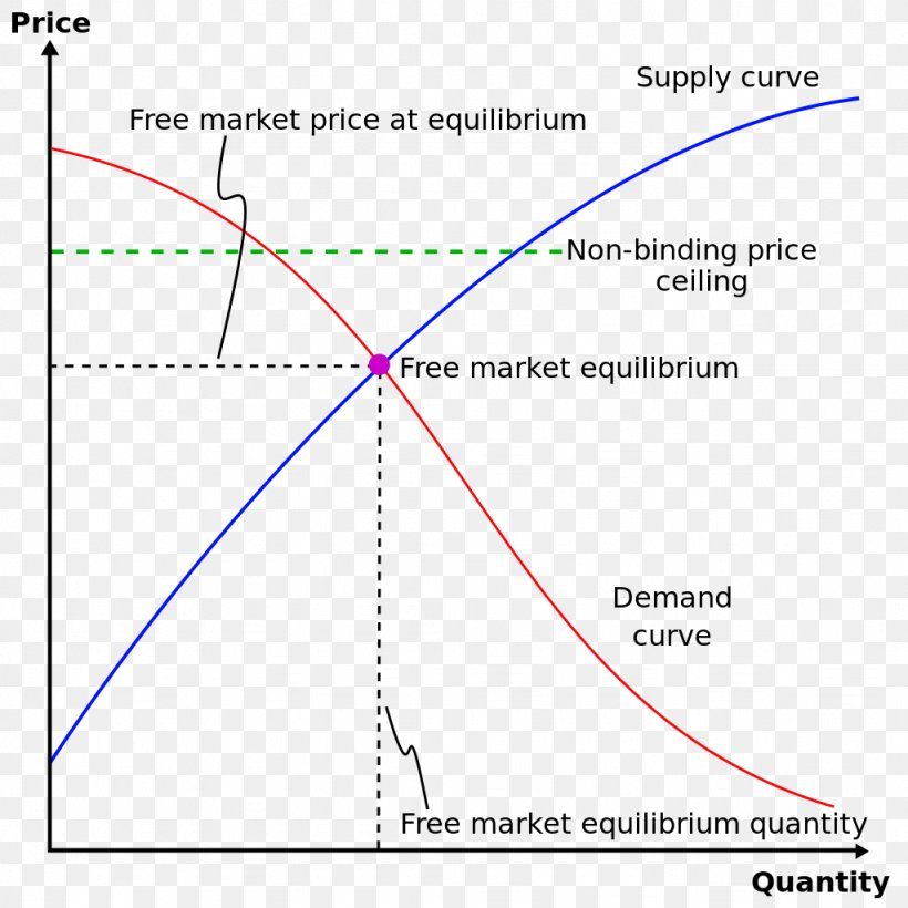Price Ceiling Price Floor Price Controls Economics Png