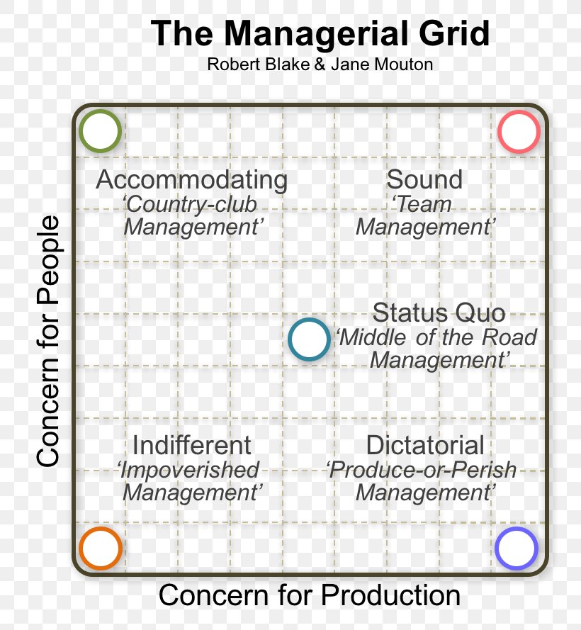 Managerial Grid Model Leadership Style Management Theory X And Theory Y, PNG, 760x889px, Managerial Grid Model, Area, Behavior, Diagram, Douglas Mcgregor Download Free
