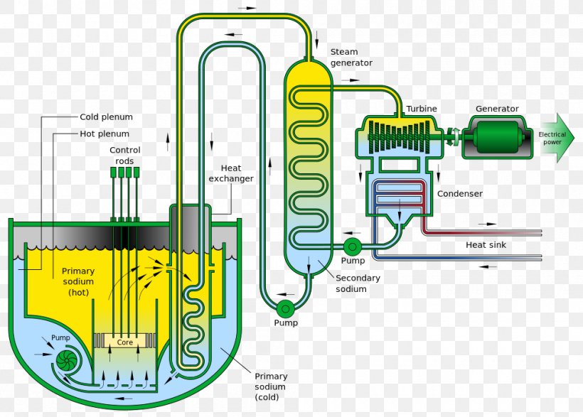 Experimental Breeder Reactor II Sodium-cooled Fast Reactor Fast-neutron Reactor Nuclear Reactor Lead-cooled Fast Reactor, PNG, 1000x717px, Sodiumcooled Fast Reactor, Brand, Communication, Diagram, Fastneutron Reactor Download Free
