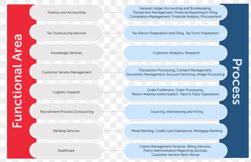 Organization Business Process Outsourcing Management, PNG, 2702x1749px, Organization, Brand, Business Process, Business Process Outsourcing, Business Requirements Download Free
