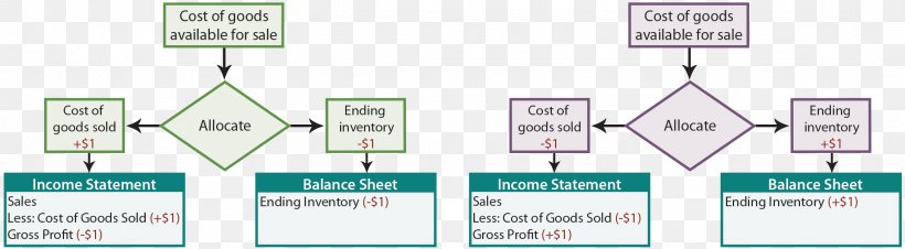 Inventory Valuation Process Costing Cost Of Goods Sold, PNG, 2175x600px, Inventory Valuation, Accounting, Balance Sheet, Brand, Business Download Free