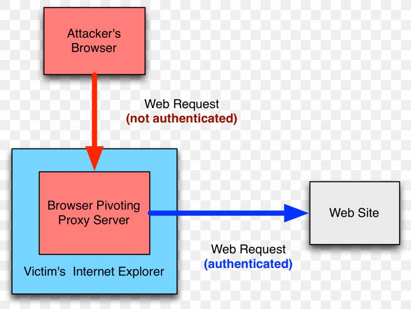 Proxy Server Cobalt Strike Internet Web Browser Multi-factor Authentication, PNG, 1658x1249px, Proxy Server, Area, Authentication, Brand, Communication Download Free