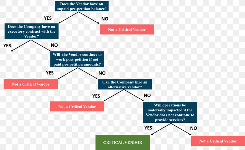 Decision Tree Flowchart Chapter 11, Title 11, United States Code Diagram Vendor, PNG, 1750x1070px, Decision Tree, Area, Bankruptcy, Brand, Chart Download Free