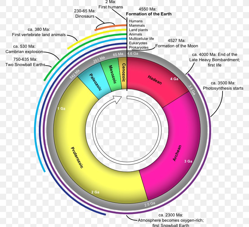 Geologic Time Scale Geology Period Earth Science Aeon, PNG, 783x750px, Geologic Time Scale, Aeon, Area, Billion Years, Compact Disc Download Free