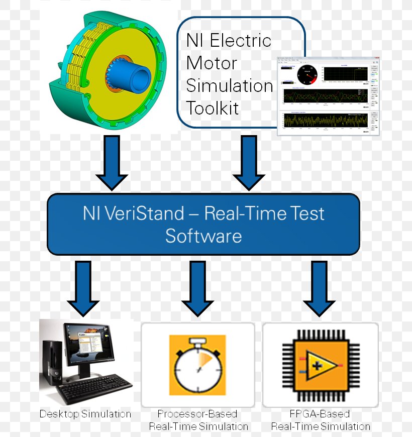 Hardware-in-the-loop Simulation National Instruments LabVIEW Electric Motor Computer Software, PNG, 695x870px, Hardwareintheloop Simulation, Area, Communication, Computer, Computer Icon Download Free