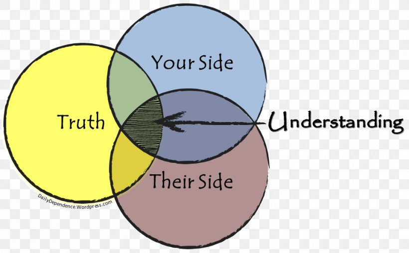Understanding Is A Three-edged Sword. Your Side, My Side, And The Truth. Thought Person, PNG, 960x595px, Understanding, Area, Brand, Building, Business Download Free