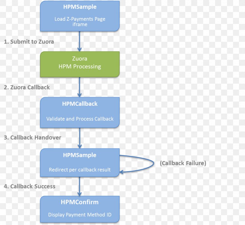 Brand Organization Line, PNG, 1088x1000px, Brand, Area, Diagram, Microsoft Azure, Number Download Free