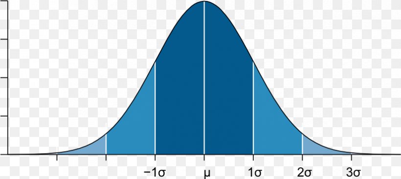 Normal Distribution Outlier Statistics Probability Distribution Average, PNG, 825x369px, Normal Distribution, Area, Average, Chart, Cone Download Free