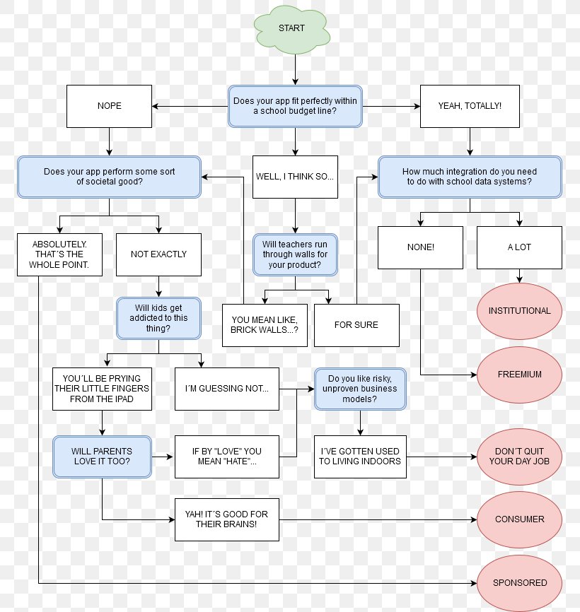 Paper Diagram, PNG, 771x866px, Paper, Area, Communication, Diagram, Material Download Free