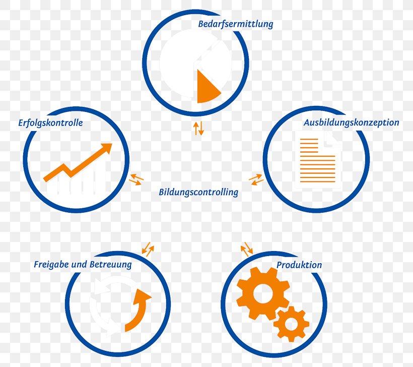 E-Learning Knowledge Didactic Method Learning Management System, PNG, 800x728px, Elearning, Area, Diagram, Didactic Method, Empresa Download Free