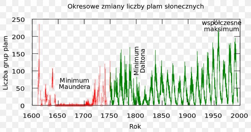 Maunder Minimum Global Warming Controversy Little Ice Age Climate Change Sunspot, PNG, 1200x634px, Maunder Minimum, Area, Atmosphere Of Earth, Brand, Climate Download Free