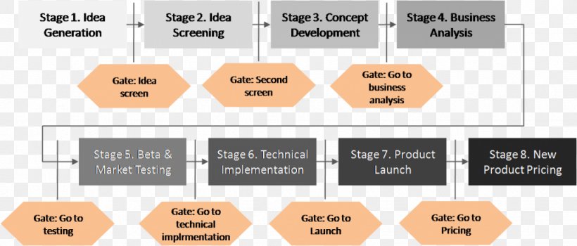 Project Management Body Of Knowledge New Product Development Software Development Process, PNG, 1024x438px, New Product Development, Area, Brand, Business, Communication Download Free