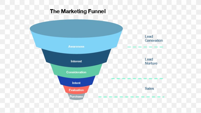 Digital Marketing Customer Journey Sales Process Customer Experience, PNG, 900x506px, Digital Marketing, Awareness, Brand, Consumer, Customer Download Free