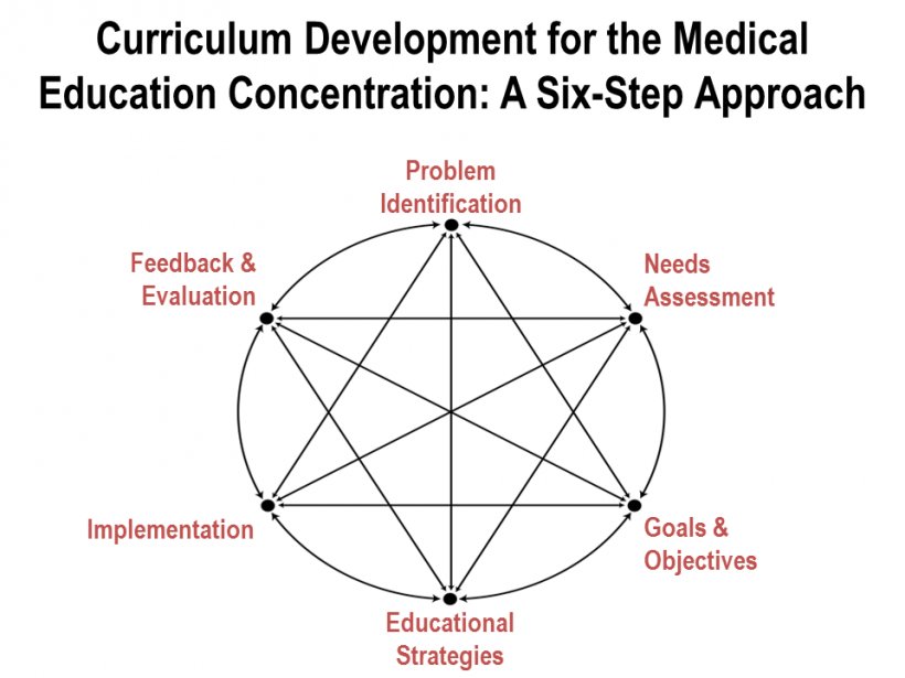 Medicine Curriculum Development For Medical Education: A Six-Step Approach Therapy Clip Art, PNG, 960x720px, Medicine, Acceptance And Commitment Therapy, Area, Bmc Medicine, Brand Download Free
