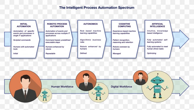 Robotic Process Automation Business Process Automation, PNG, 1000x568px, Automation, Area, Block Diagram, Business, Business Plan Download Free
