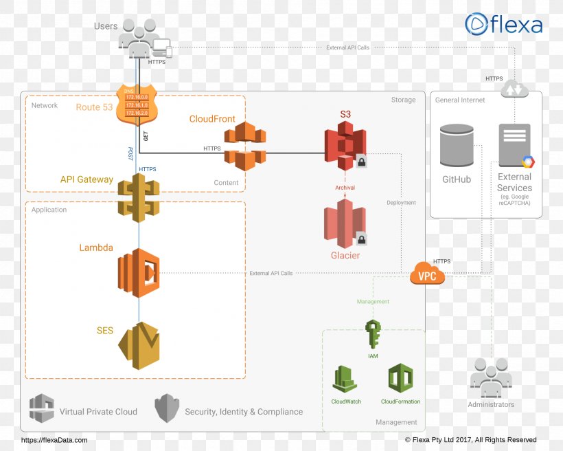 Amazon Web Services Serverless Computing Cloud Computing Web Application, PNG, 1920x1536px, Amazon Web Services, Amazon Cloudfront, Amazon Route 53, Amazon S3, Applications Architecture Download Free