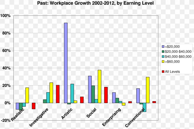 Personality Type Chart Job Workforce, PNG, 1600x1067px, Personality Type, Area, Bar Chart, Career, Chart Download Free