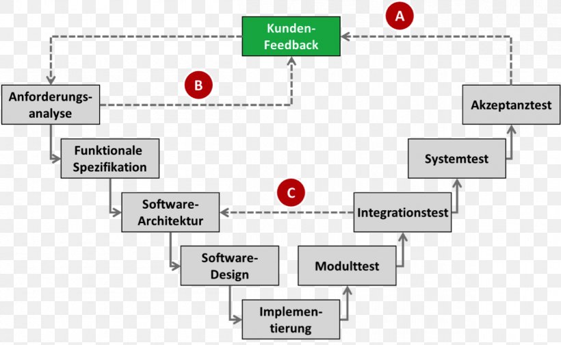 Agile Software Development Software Engineering Software Development Process Software Developer V-Model, PNG, 1205x742px, Agile Software Development, Agile Management, Agile Manifesto, Area, Brand Download Free